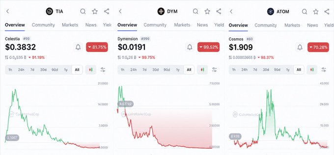 There are three graphs of cryptocurrency prices displayed vertically against one another. The title above the leftmost graph reads "I actually don't believe the staking narrative is coming back." The middle graph has a red line, while the right-most graph features an orange line. 

The images seem to be related to the staking debate surrounding the types of tokens and their corresponding rewards. Staking $ATOM used to get you $Osmosis, Juno, Neutron, etc., but now it seems that one can receive more desirable tokens by staking 1 $TIA (such as Dymension) or more. The post encourages viewers to reevaluate the current system of cryptocurrency rewards and how they compare to the previous staking strategies.