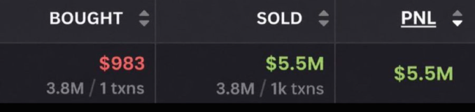 A financial dashboard displays "BOUGHT $983 (3.8M / 1 txns)" in red, "SOLD $5.5M (3.8M / 1k txns)" in white, and "PNL $5.5M" in green.