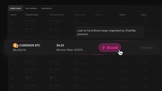 A cryptocurrency lending platform interface showing a 'Boost' button being clicked for a loan of 0.13655625 BTC valued at $8,429.79, with a tooltip reading 'Loan to fund Boost swap originated by Chainflip protocol'.