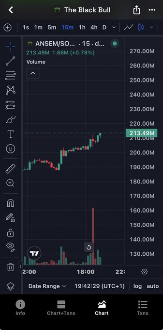 ANSEM/SO... shows a 15-minute chart on TradingView with a notable price surge to 213.49M (+0.78%), accompanied by a spike in volume just before 19:00, consistent with the post's observation of a sudden pump.