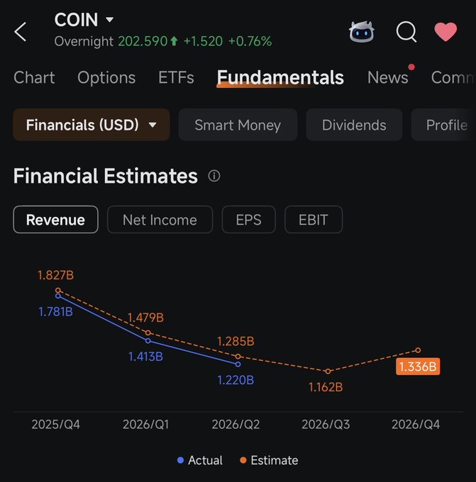 A financial app screenshot shows COIN (Coinbase) Fundamentals with Revenue estimates and actuals from 2025/Q4 to 2026/Q4, including values like 1.827B actual and 1.336B estimate for Q4 2026.