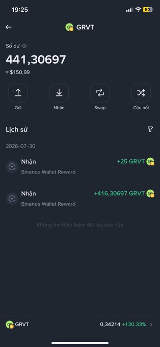 A mobile wallet screenshot showing a balance of 441.30697 GRVT tokens (≈$150.99) with transaction history showing Binance Wallet Reward entries, including a large gain of +416.30697 GRVT.