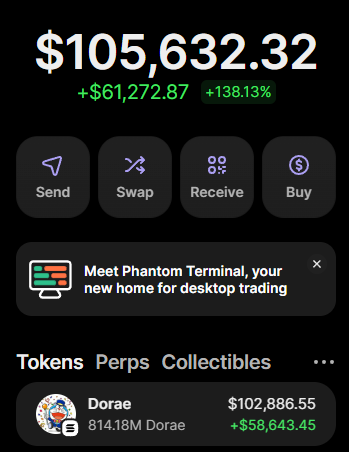A Phantom wallet screenshot showing a portfolio balance of $105,632.32 with a gain of +$61,272.87 (+138.13%), featuring 814.18M Dorae tokens valued at $102,886.55, illustrating significant profits on the Dorae token likely tied to the Solana airdrop hype.