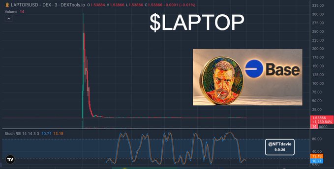 A trading chart shows the "$LAPTOP" token's dramatic price collapse from highs near $300 down to just $1.53884, paired with the Base logo featuring Hunter Biden's likeness—a meme coin on Coinbase's Base network that rug-pulled shortly after launch.