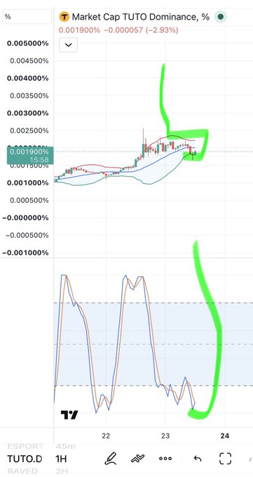 A TradingView chart shows 'Market Cap TUTO Dominance, %' with values around 0.00190% and annotations with green highlighting on the TUTO.D 1H timeframe.