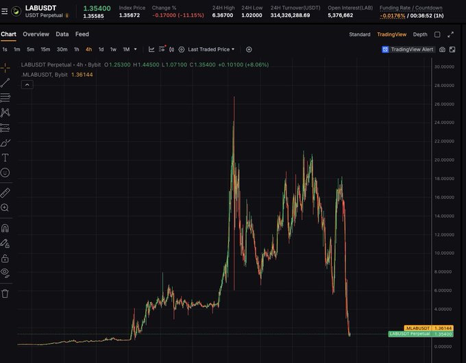 The image shows a TradingView 4-hour chart for the LABUSDT perpetual pair, displaying a price tag of 1.35400 (down 1.15%) with the recent candlestick action hovering near 1.36 after a dramatic crash from a high above 26.0. The chart visually supports the post's sarcasm by illustrating the violent drawdown—evident in the sharp vertical decline on the right side—rendering any hedge or "influencer hype" moot against such extreme price destruction.
