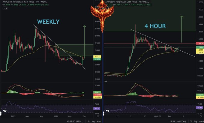 A split-screen TradingView chart of XRPUSD Perpetual Futures showing a weekly timeframe on the left and a 4-hour timeframe on the right, both depicting price consolidation below descending trendlines with bullish crossovers forming on the MACD and RSI indicators. A fiery phoenix graphic overlays the center of the chart, symbolizing XRP's potential breakout and recovery to higher prices, aligning with the post's message that "$XRP is primed for higher. The phoenix will rise."