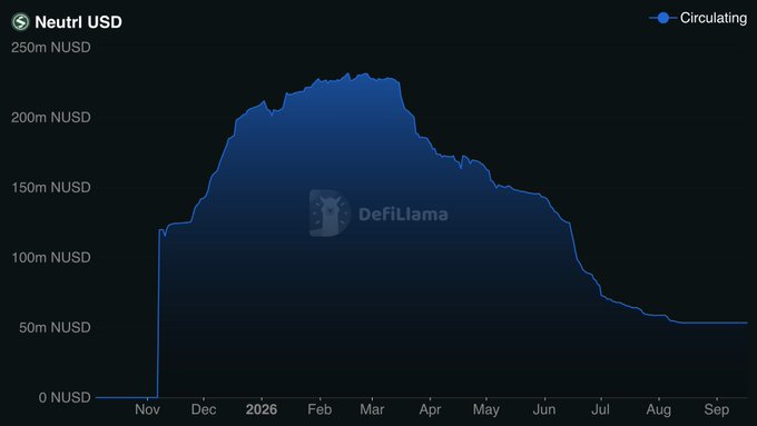 A DefiLlama chart tracking Neutrl USD (NUSD) circulating supply from November through September 2026 shows the stablecoin peaking at roughly $230m in March before declining sharply to around $54m by September, with notable redemptions occurring throughout April through August that align with the post's reference to $230m in April, $140m in June, and $54m currently—indicating roughly 77% of the circulating supply was redeemed over the period rather than just a 12-20% haircut.