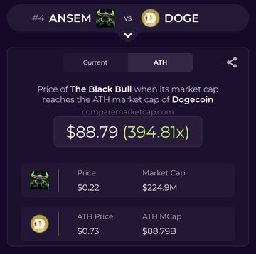 The image shows a comparison between **$ANSEM (#4 Black Bull)** and **$DOGE**, displaying that if $ANSEM reaches DOGE's all-time high market cap of **$88.79B**, its price would surge to **$88.79 (a 394.81x gain)** from its current $0.22 price and $224.9M market cap.

The visual supports the post's thesis by illustrating the massive upside potential of $ANSEM, reinforcing the claim that the next dominant memecoin could rival or surpass established giants like DOGE through network strength and cultural momentum rather than just meme power alone.