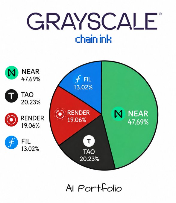 The image shows a pie chart that displays the current holdings of an AI portfolio, with each slice representing a different asset class or type of investment. The chart indicates that there are four types of investments represented, including Near stocks (47.69%), Tao stocks (20.23%), Fil stocks (13.02%), and TSO stocks (4.86%). The pie chart is divided into six slices, with each slice representing a different asset class or type of investment. The chart also includes the words "Grayscale" and "chainink", which may be related to the source of the data or the type of analysis being performed on it.