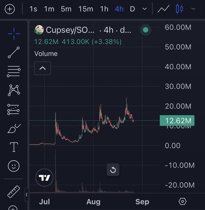 A dark-themed financial chart from TradingView showing the volume of a token labeled 'Cupsey/SO...' over a 4-hour timeframe from July to September, currently at 12.62M with a +3.38% change.