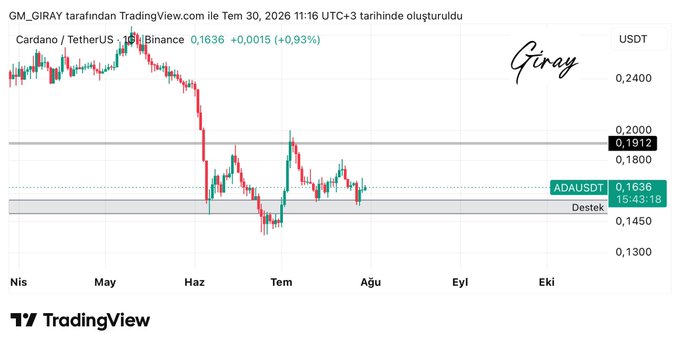 A TradingView chart by GM_GIRAY shows the ADAUSDT (Cardano/TetherUS) pair on Binance, currently at 0.1636 (+0.93%), with a support zone highlighted around 0.1500-0.1600 and a resistance level marked at 0.1912, illustrating the bullish scenario described in the post about a potential rise from the painted support area toward resistance.