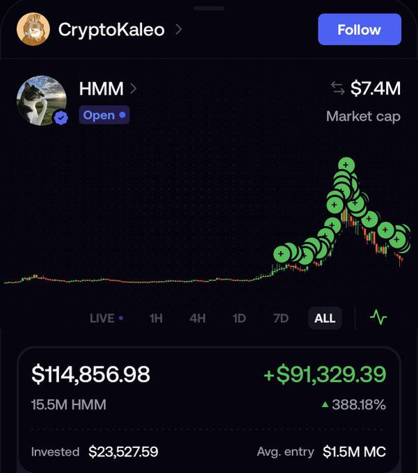 A screenshot of a crypto portfolio showing CryptoKaleo's position in $HMM (Humanity Memorial Mission), with an "ALL" view chart depicting significant gains of +$91,329.39 (388.18%) from an initial $23,527.59 investment at a $1.5M average market cap entry, now valued at $114,856.98 with the token's market cap at $7.4M—visually illustrating the impressive returns that have likely drawn the attention of "non-believers" mentioned in the caption.