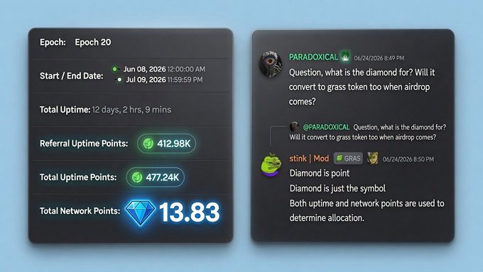 A dashboard displays Epoch 20 statistics with 477.24K Total Uptime Points and a 13.83 diamond badge, alongside a Discord exchange where the user @PARADOXICAL questions whether the diamond signifies a token conversion, and moderator stiпk responds that the diamond is merely a visual symbol used for allocation. The image visually reinforces the post's message that the diamond icon is symbolic of points rather than representing a separate $GRASS token during the Season 2 airdrop.