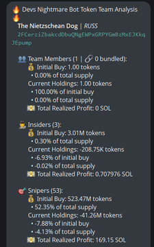 The image displays a Devs Nightmare Bot analysis of the token "The Nietzschean Dog | $RUSS," showing 0 bundled team members with 100% of initial buy still held, 3 insiders holding -208.75K tokens (-6.93% from initial), and 53 snipers who profited 169.15 SOL with current holdings at -41.26M tokens (-7.88% from initial buy). This contradicts the post's claim of no snipers and insiders, as the bot data shows both groups are present and active in the token's distribution.