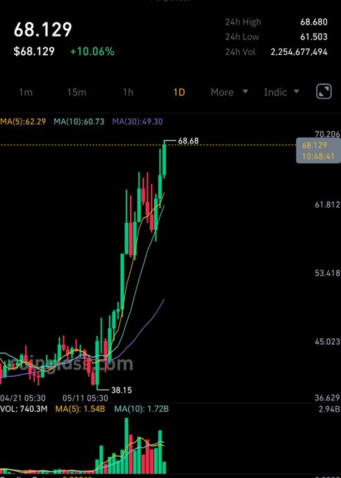 The image shows a stock chart with multiple indicators on display, including price changes, volume changes, and the cryptocurrency "HYPE" being used as the currency. One indicator is a green line pointing downwards, which suggests that the stock has been underperforming compared to others like Hyper Liquid, which seems to be outperforming them. The price of the cryptocurrency "HYPE" is currently around $68, with its value increasing in recent days due to people taking advantage of the market and buying up shares. The post also talks about a long trip and how it has influenced the stock chart by showing a recent increase in volume as investors poured into the stock.