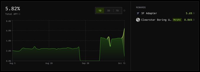 A dark-themed financial dashboard displaying a 'Total APY' line chart at 5.82% over time periods of 1D, 30, and 7D, alongside rewards for '3F Adapter' and 'Clearstar Boring U... (Morpho)'.