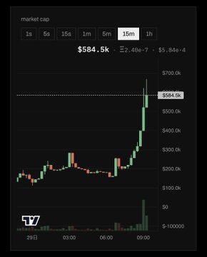 A TradingView market cap chart showing a value of $584.5k with a strong upward green candlestick spike on a 15-minute timeframe.