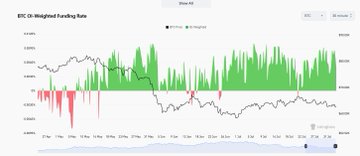 The image displays a financial chart titled "BTC D1 Weighted Funding Rate" tracking Bitcoin's daily funding rate (green bars) and price (black line) over time, with periods of negative funding shown in red. The chart visually illustrates the volatility described in the playbook, particularly the sharp declines and market turbulence that accompanied the triple bearish events—Saylor's $100M+ BTC sale, the $88M+ Coldcard hack, and reactivations of dormant wallets.