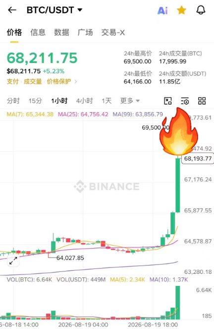 A Binance BTC/USDT chart showing Bitcoin at $68,211.75 (+5.23%), with a 24-hour high of $69,500 and low of $64,166, featuring a large green candle and a fire emoji annotation on the price spike.