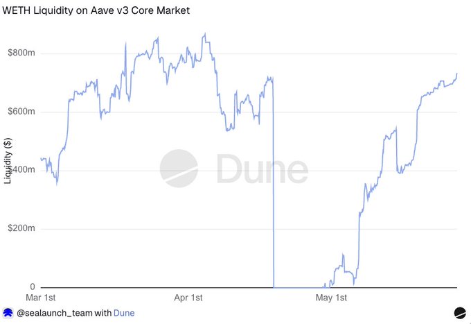The image shows a graph of @aave Core Market's liquidity levels over time, which has fully normalized after the mid-April Liquidity Crunch. This means that the market's liquidity peaked during this period before returning to normal conditions. The current state of the chart is shown below, with the highest point representing the peak of the Liquidity Crunch and the lowest point signifying the trough. The graph shows the liquidity at its highest level since then. The post also provides insights into how this trend has affected WETH liquidity on @aave Core Market in DeFi, which could help investors understand the broader implications for the cryptocurrency market as a whole.