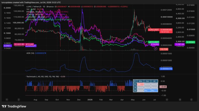 A TradingView chart from July 4, 2026 showing meme coin price data with multiple tokens including LUNC, BTC, and PEPE plotted over time.