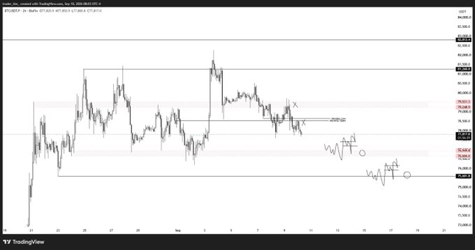 A TradingView candlestick chart of BTC/USD on Binance with technical analysis markings, support/resistance zones, and what appears to be a date stamp of September 10, 2026.