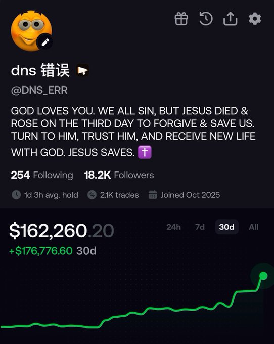 A trading profile under the handle "dns 错误" (@DNS_ERR) with 18.2K followers displays a portfolio worth $162,260.20, showing a green $176,776.60 gain over 30 days, alongside a religious bio proclaiming "GOD LOVES YOU... JESUS SAVES." The image supports the post's claim of a 10,000X portfolio surge from $16, presenting it as a faith-driven success story.