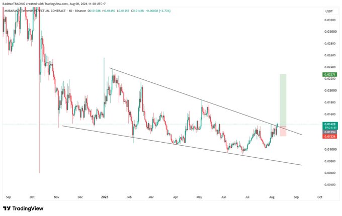 A TradingView daily chart of $MUBARAK/USDT on Binance shows the token's price breaking upward out of a descending wedge pattern, currently trading at 0.01428, with the caption highlighting the technical breakout supporting a long swing trade entry at $0.014.