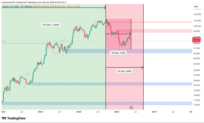 The image shows a chart of Bitcoin prices over time, with a red line indicating a bear market and a green line showing a bull market. The chart also displays a red dot representing the price of Bitcoin at 10/10. The caption on the image reads "BTC BULL MARKET = ~106 days $BTC BEAR MARKET = ~364 days We are 252 days deep into the bear market".