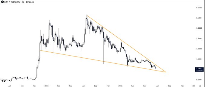 The image displays an XRP/TetherUS (XRPUSDT) candlestick chart on Binance, showing a large symmetrical wedge pattern forming from late 2024 through July 2026, with price currently near 1.0852 against the descending trendline. The narrowing wedge visually supports the post's claim that volatility is shrinking and a major breakout is imminent as the pattern approaches its apex.