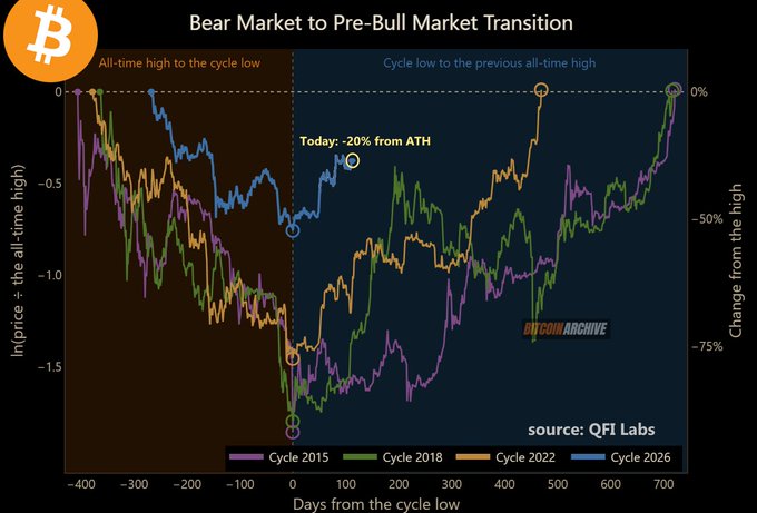 The image, titled "Bear Market to Pre-Bull Market Transition," compares four Bitcoin (BTC) drawdown cycles (2015, 2018, 2022, and 2026) using a logarithmic price chart versus days from the cycle low, sourced from QFI Labs. It highlights that the current 2026 cycle is 20% down from its all-time high after 267 days of drawdown and 113 days of recovery, illustrating the historical pattern of prolonged sideways consolidation before Bitcoin's next major leg up.