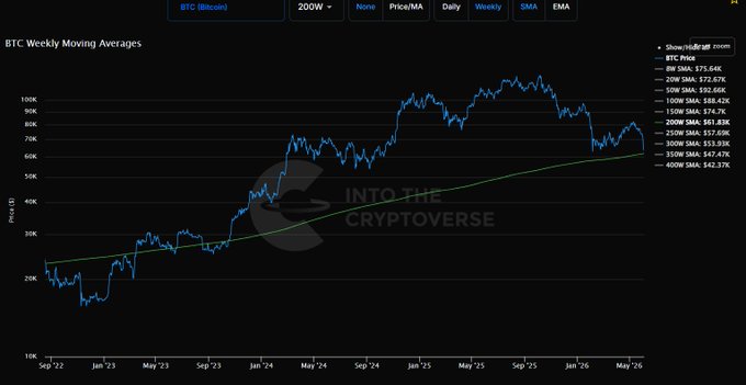 The image displays an upward trend of Bitcoin's price, shown as a line graph against a black background with blue markers representing the daily changes in value. There is a peak in the price around $61,800, indicating a significant increase in cryptocurrency value over time. The graph also includes text discussing the Bitcoin bouncing perfectly off the 200W SMA at 61,800. This indicates that the price has reached a critical level where it is moving above its long-term average. The post concludes with the promise of a video being created soon to explain this upward trend and discuss its significance within the context of the cryptocurrency market.