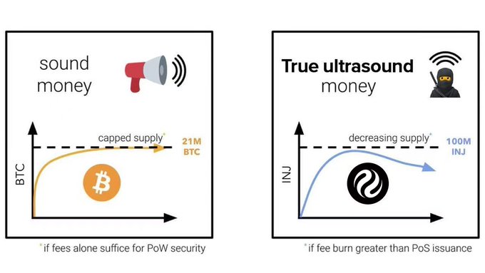A side-by-side comparison showing Bitcoin (BTC) with a fixed capped supply of 21M under proof-of-work (depicted as "sound money" with a megaphone), contrasted against Injective (INJ) with a decreasing supply starting at 100M under proof-of-stake (depicted as "true ultrasound money" with a hacker icon), illustrating why INJ's token burn mechanism makes it deflationary compared to BTC's static supply cap.