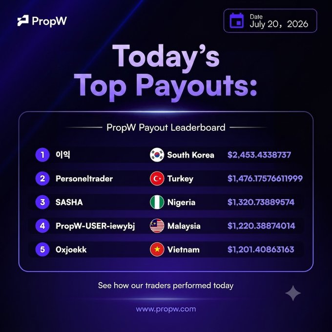 A "PropW" payout leaderboard for July 20, 2026, showing top payouts led by 이익 from South Korea ($2,453.43), followed by Personeltrader (Turkey), SASHA (Nigeria), PropW-USER-iewybj (Malaysia), and 0xjoekk (Vietnam).
