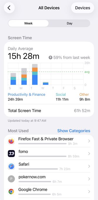 A screenshot of an iOS Screen Time report showing 15h 28m daily average (up 59% from last week) with 61h 52m total weekly usage, highlighting Firefox Fast & Private Browser (8h 3m) and fomo (8h 59m) as the most-used apps. The image backs up the poster's claim of increased screen time from trading, particularly noting the heavy use of the fomo trading app.