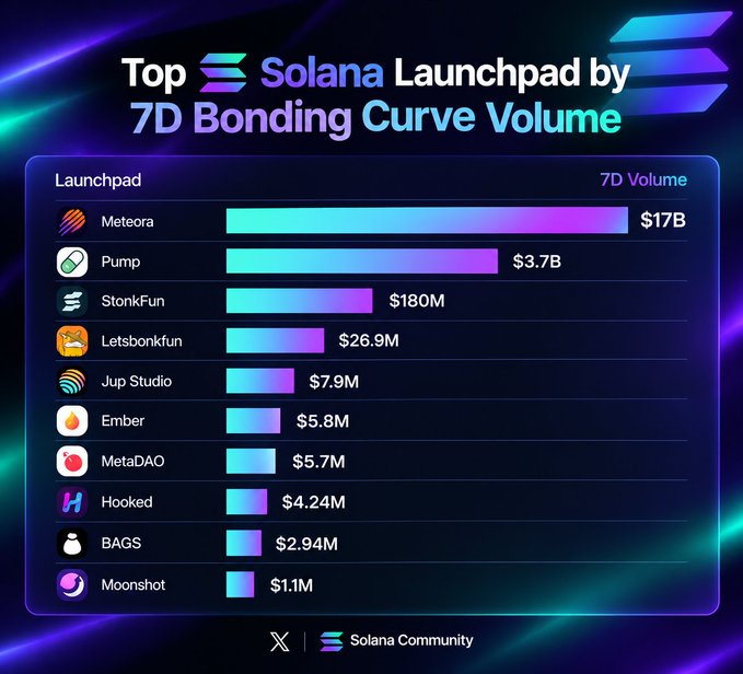 An infographic titled 'Top Solana Launchpad by 7D Bonding Curve Volume,' ranking Meteora ($17B) at the top, followed by Pump ($3.7B), StonKFun, Letsbonkfun, and others.