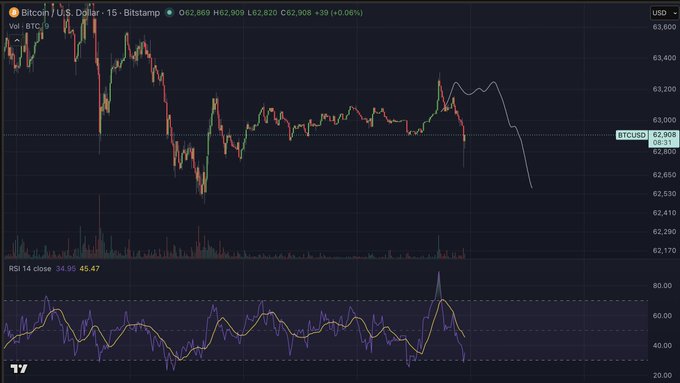 A Bitcoin/USD 15-minute chart on Bitstamp shows BTC trading at $62,908, up +0.06%, with an RSI of 45.47 on the 14-close. The chart aligns with the post "Close enough $BTC" by displaying the price action near the $62,900 level as the trader evaluates the market.