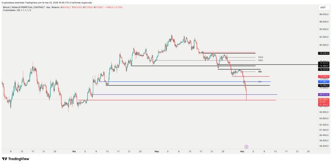 The image is a screenshot of a chart or graph with Bitcoin prices displayed along a horizontal line from left to right, starting at 4 H.00 and going up to 67.00. At around 6.56 P/E (possibly 1 day), there appears to be an upward trend in the stock price of Bitcoin. This suggests that the value of Bitcoin is increasing over time or possibly experiencing growth after a period of decline. The chart can provide insights into the cryptocurrency market and may help investors better understand potential investment opportunities or risks associated with Bitcoin as a digital asset.