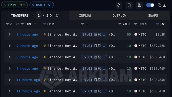 A screenshot of Arkham's transaction explorer showing multiple WBTC withdrawals from "Binance: Hot Wallet" to address "0x07...01" (国积), with values including a 50 WBTC transfer ($3.2M) and several 10 WBTC transfers (~$628K-$639K each), all occurring within the past 9-11 hours, which corresponds to the whale accumulating an additional 100 WBTC worth approximately $6.372M from Binance in that timeframe.