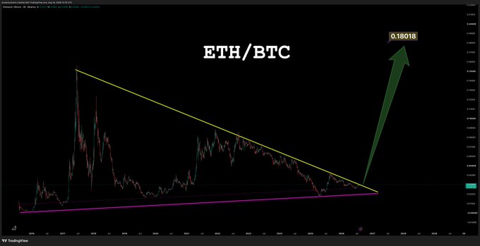 A TradingView candlestick chart for ETH/BTC shows a descending triangle pattern with a yellow downtrend line and magenta support line converging, with a large green arrow projecting a breakout to a target of 0.16018, aligning with the post's prediction that it's ETH/BTC's turn to break out now.