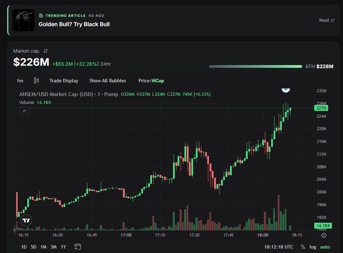 A cryptocurrency chart showing ANSEM/USD with a market cap of $226M, up $55.2M (+32.26%) over 24 hours, near its ATH of $228M, with a trending article headline 'Golden Bull? Try Black Bull'.