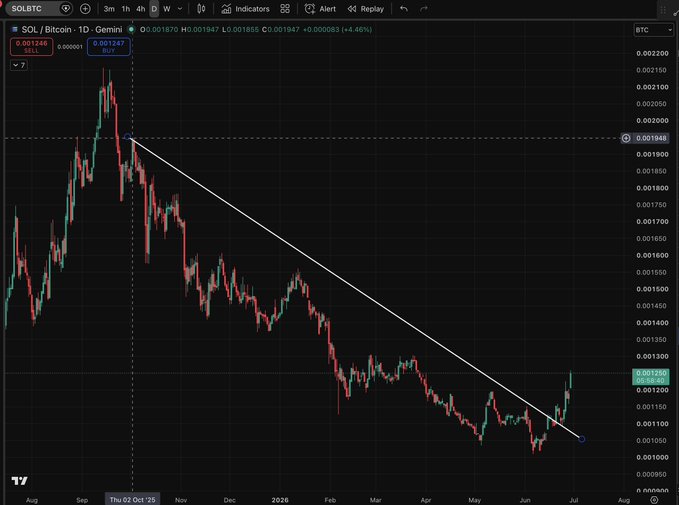 A daily candlestick chart of SOL/Bitcoin (Gemini) shows a multi-month downtrend along a descending resistance line, with price recently breaking above the trendline near 0.001200 BTC after bottoming around 0.001060 BTC — visually supporting the post's bullish hint that $SOL is breaking out against Bitcoin.