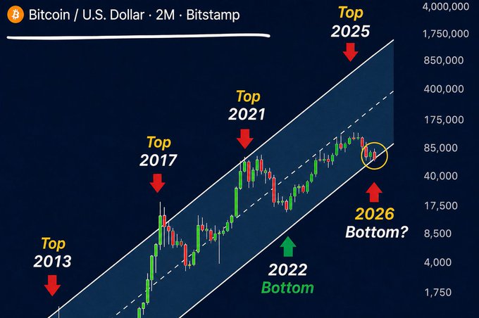 A Bitcoin/U.S. Dollar price chart from Bitstamp showing historical market tops in 2013, 2017, 2021, and a predicted top in 2025, along with a marked bottom in 2022 and a potential 2026 bottom, displayed with a logarithmic scale.