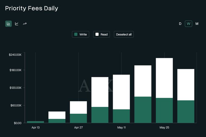 A line chart showing a gradual increase of priority fees over time, with the latest charge being $53 by May 13th.