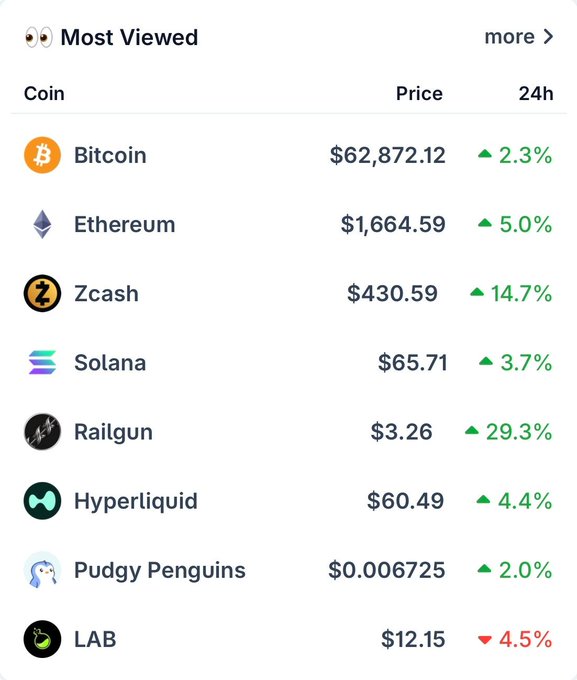 The image shows a price chart of various cryptocurrencies displayed on a computer screen, with Bitcoin at the top of the list among other coins. The chart also includes a column titled "Most Viewed Coin" which indicates that Bitcoin has been viewed the most recently, possibly due to its high price or popularity in recent times. The post seems to be discussing the trends and values of Bitcoin and some other cryptocurrencies over time.
