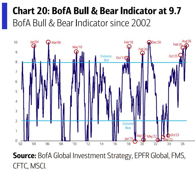**Caption:** A line chart titled "Chart 20: BofA Bull & Bear Indicator at 9.7" showing the indicator's historical trajectory since 2002, with recent peaks at Oct'25 and Aug'26 nearing the "Extreme Bull" threshold of 8, sourced from BofA Global Investment Strategy, EPFR Global, FMS, CFTC, and MSCI.

**Connection to the post:** The indicator hitting 9.7—its highest "Extreme Bull" reading since the 2004 and 2006 peaks—reflects extreme investor optimism in equities, which historically signals a contrarian sell signal and could fuel the "biblical" rotation out of stocks into alternative assets like crypto.