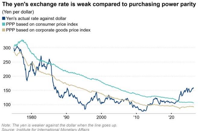 A line graph titled "The yen's exchange rate is weak compared to purchasing power parity," showing yen per dollar trends from 1980 to 2024, with lines for actual exchange rate, PPP based on consumer price index, and PPP based on corporate goods price index, sourced from the Institute for International Monetary Affairs.