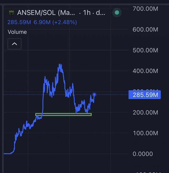 A trading chart showing the ANSEM/SOL pair with a 1-hour timeframe and trading volume reaching up to 700M, currently sitting at 285.59M (up 2.48%), illustrates the post's bullish sentiment—suggesting that if ANMEM's price action is this strong with Bitcoin at $62K, it could skyrocket to billions in market cap once BTC hits $100K.