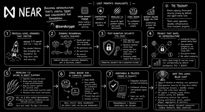 A 'Last Month's Highlights' infographic for NEAR Protocol (@zordcrypt), covering protocol upgrades, dynamic resharding, post-quantum security, privacy infrastructure, IronClaw 1.0, stake-SNIP, verifiable & trusted status, and a takeaway emphasizing elasticity, fault-proof security, and privacy.